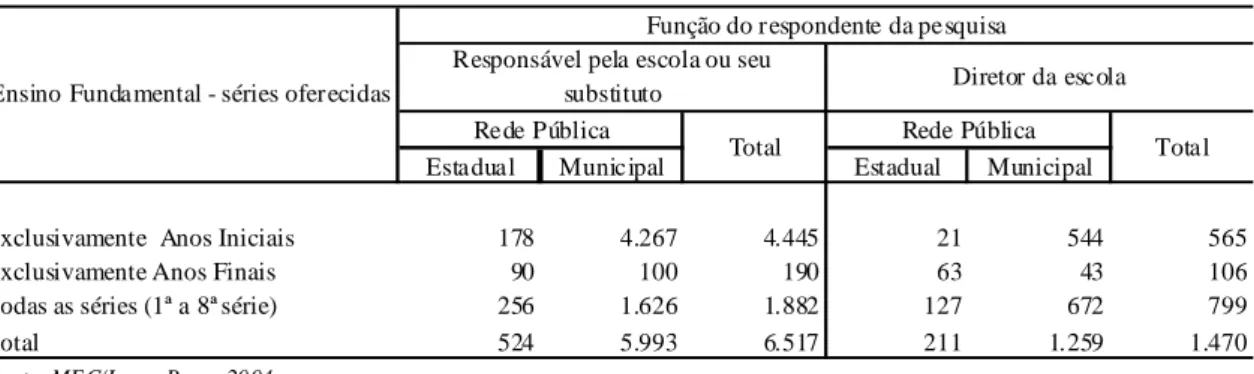 Tabela 1 – Número de escolas de ensino fundamental nas áreas de assentamento, por função do respondente da pesquisa e  dependência administrativa da escola, segundo grupo de séries – Brasil – 2004 