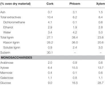 TABLE 1 | Chemical composition of the 40–60 mesh from cork, phloem and xylem of Quercus suber L