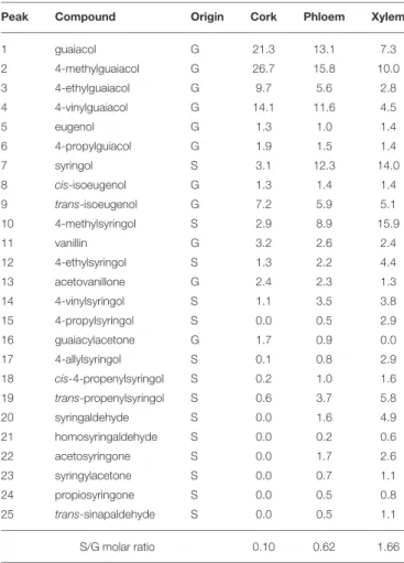 Table 2. The pyrograms revealed strong differences in lignin composition among the three tissues