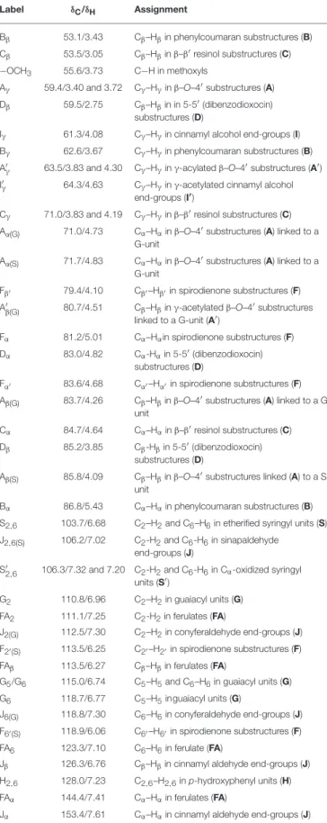TABLE 3 | Assignments of the lignin 13 C– 1 H correlation peaks in the 2D-HSQC spectra of whole cell walls and of the corresponding isolated milled lignins from cork, phloem and xylem of Quercus suber L.