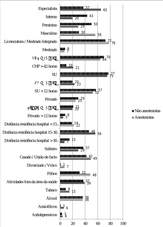 Figura 1 – Descrição dos resultados obtidos: anestesistas vs não anestesistas 46361539487492975622520255223752164778562920653136937311423715461982129572077107087230504337020406080100AntidepressivosAnsiolíticosÁlcoolTabacoAtividades fora da área da saúdeFil