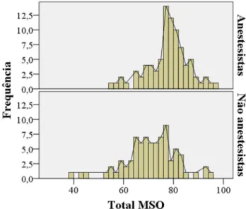 Figura 2 – Histograma da frequência do score total MSQ dos anestesistas vs não  anestesistas