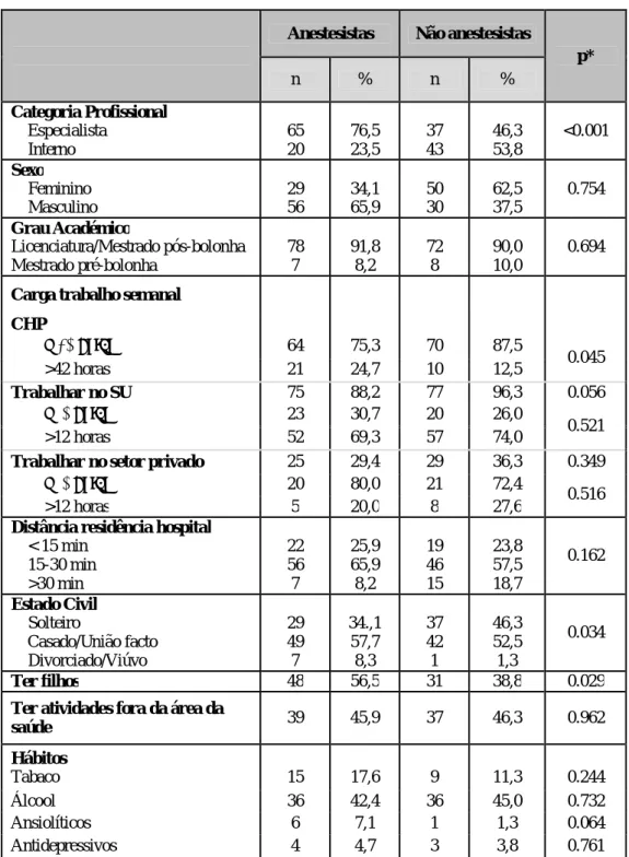 Tabela II – Descrição dos resultados obtidos e relação das variáveis demográficas entre  anestesistas vs não anestesistas