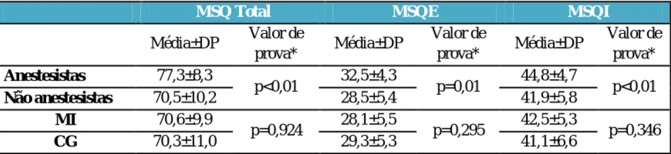 Tabela  III  –  Relação  dos  scores  MSQ  Total,  MSQE  e  MSQI  dos  anestesistas  vs  não  anestesistas e medicina interna vs cirurgia geral