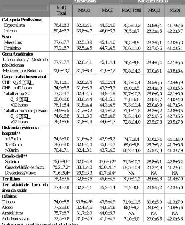 Tabela  IV  -  Relação  entre  os  scores  total  MSQ,  MSQE  e  MSQI  com  as  variáveis  demográficas dos anestesistas e não anestesistas