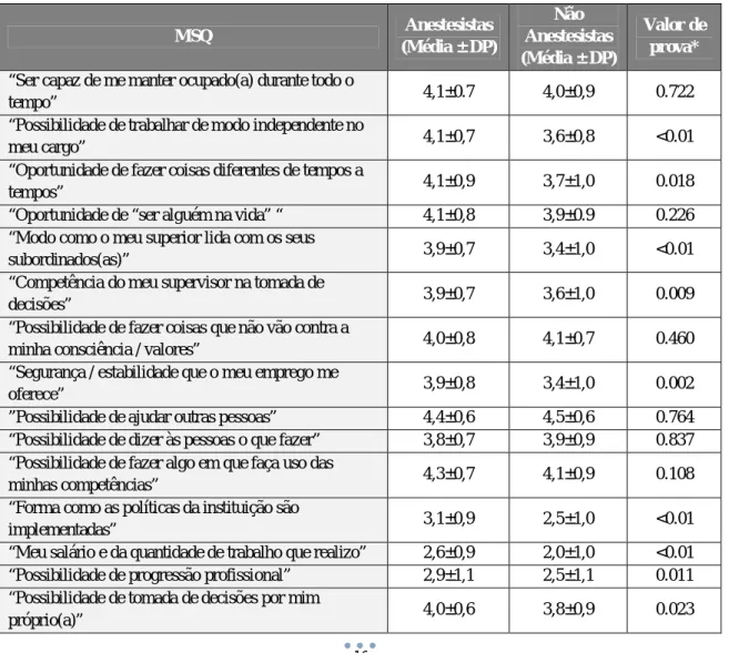 Tabela  V  –  Relação  da  média  do  score  de  cada  item  do  MSQ  entre  os  grupos  anestesistas vs não anestesistas