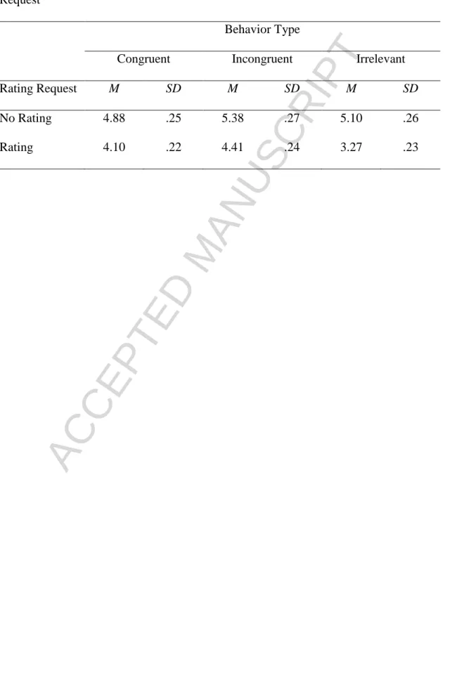 Table 1: Mean Recall Levels for each Behavior Type as a Function of the Rating  Request 