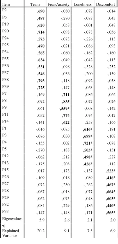 Table 2 – Items factorial loads on the 4 dimension solution with varimax rotation 