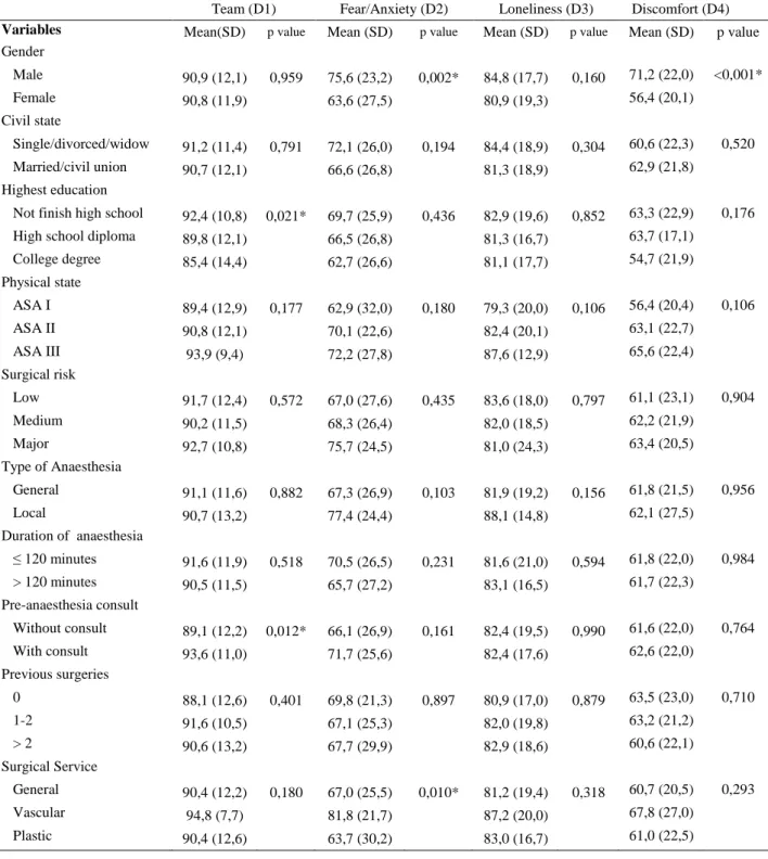Table 3 – Comparison of Satisfaction Scores according to Social-Demographic Data  and Clinical Characteristics 