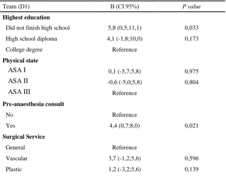 Table 4 – Association with D1 domain with patients’ characteristics 