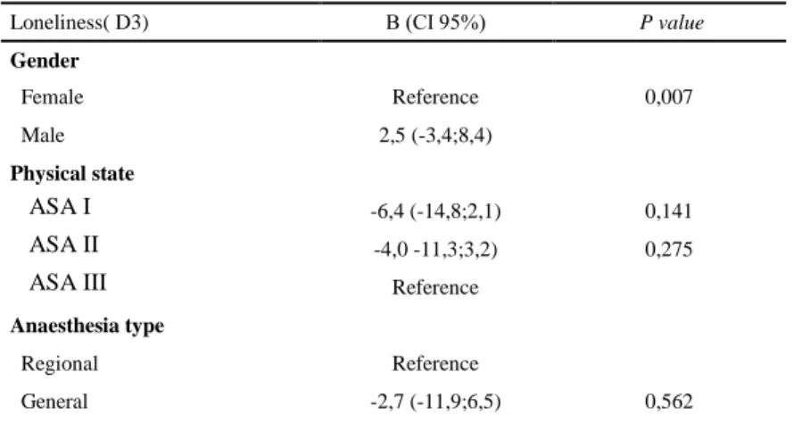 Table 6 – Association with D3 domain with patients’ characteristics 