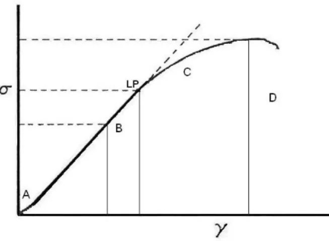 Figura 3. Gráfico da curva tensão x deformação de compósitos de madeira. (BODIG e JAYNE,  1993) 