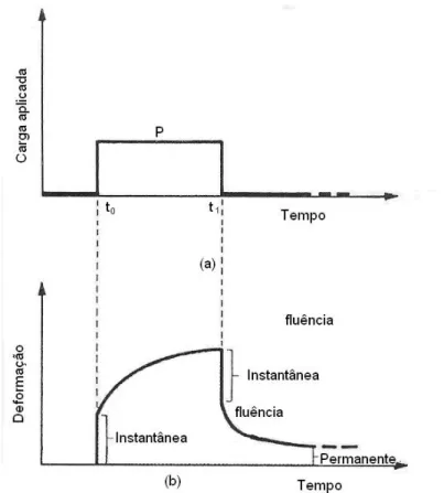 Figura 4. Gráficos da (a) função carga x tempo, (b) função deformação x tempo na fluência  (Adaptado de BODIG e JAYNE, 1993)