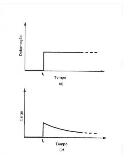 Figura 6. Gráficos da (a) função da deformação x tempo, (b) função da carga x tempo na relaxação  (BODIG e JAYNE, 1993)