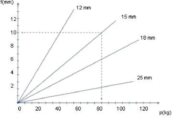 Figura 11. Flechas em prateleira com 300 mm de largura (b) e 600 mm entre apoios conforme  espessuras