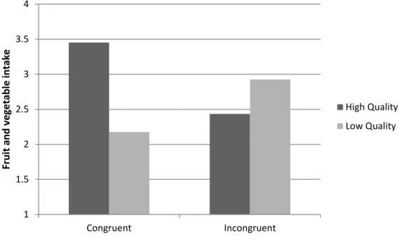 Figure 2. Estimated means of fruit and vegetable intake as a function of congruency and  perceived message quality