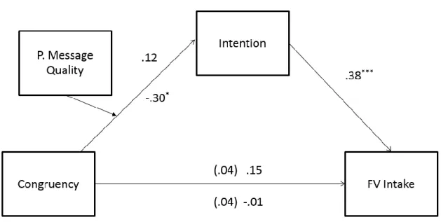 Figure 3. Moderated mediation model of the effect of congruency on fruit and vegetable  intake through intention at high (values presented outside the figure) and low (values  presented inside the figure) levels of perceived message quality