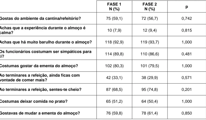 Tabela 1 – Momento da cantina/refeitório – comparação da frequência de respostas positivas entre as  duas fases de aplicação do questionário 