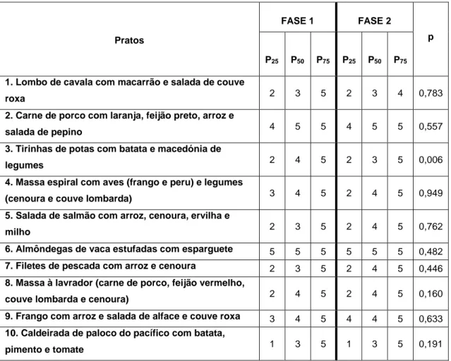 Tabela 3 – Percentis 25, 50 e 75 da pontuação dos pratos nas duas fases de aplicação do questionário e  comparação da mesma entre as duas fases (os algarismos 1, 2, 3, 4 e 5 correspondem ao número de 