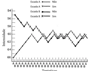 Figura 6. Representação do método das escadas duplas. O eixo horizontal representa a  resposta emitidas e o eixo vertical a intensidade do estimulo apresentado