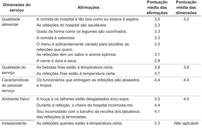 Tabela 6 – Pontuação das afirmações e dimensões do serviço de alimentação do  refeitório 
