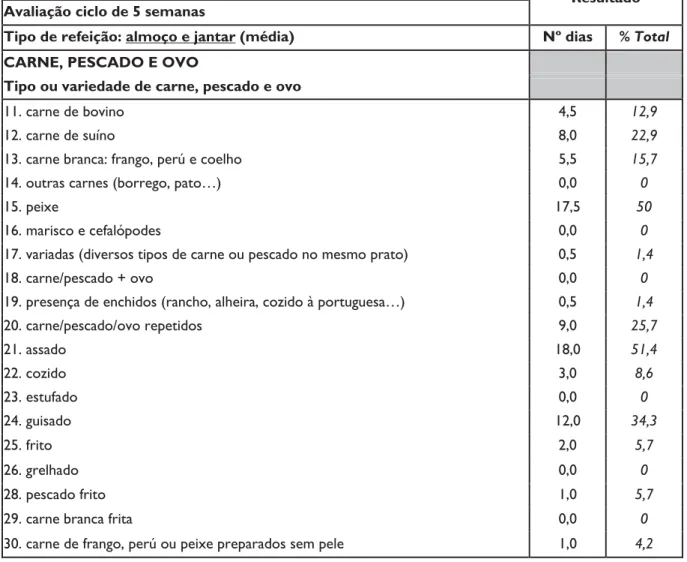 Tabela 14 – Avaliação detalhada da carne, pescado e ovo da ementa da dieta geral do  internamento (média entre o almoço e o jantar) 