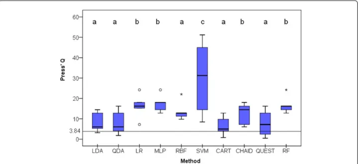 Figure 8 Box-plot distributions of Press ’ Q (see text for abbreviations) (X 2 Fr(9) = 21.582; p = 0.01)