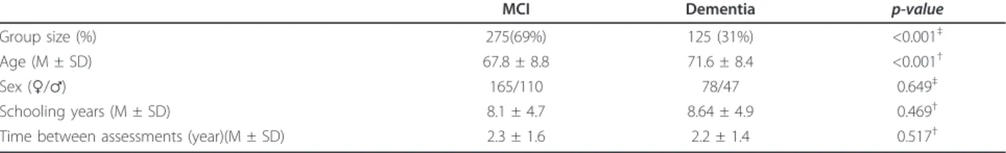 Table 1 Sample demographics: The two groups in the criterion were “ MCI ” - Mild Cognitive impaired patients; and