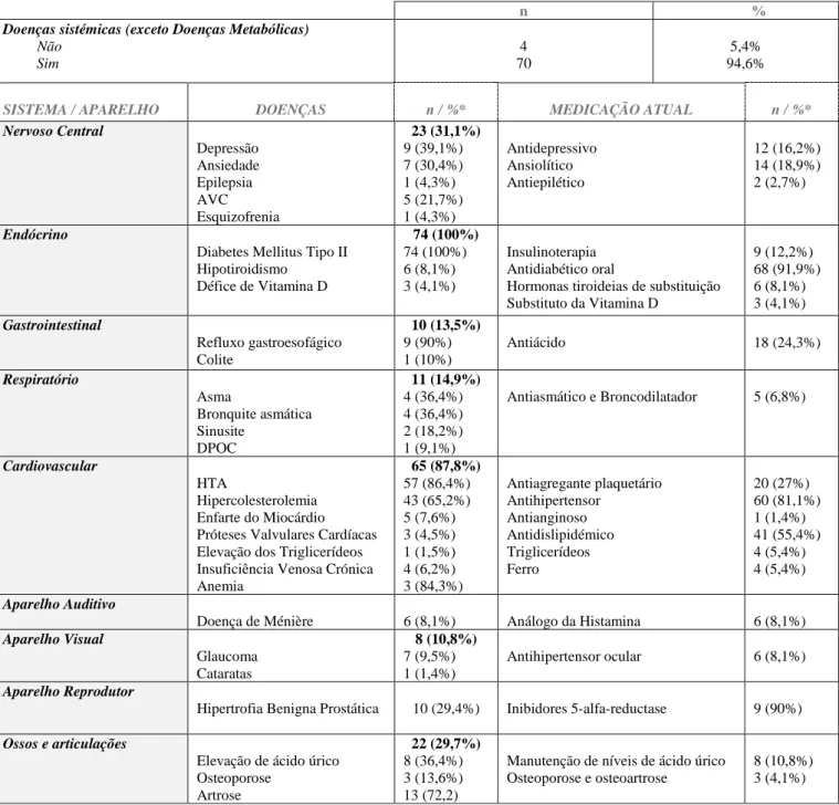 Tabela II – Caraterização da história médica dos participantes. 