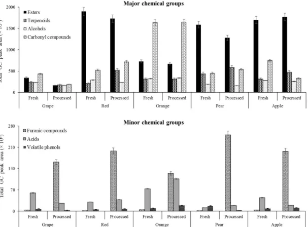 Figure 2. Total GC peak area of chemical groups identified in fresh and processed fruit juices