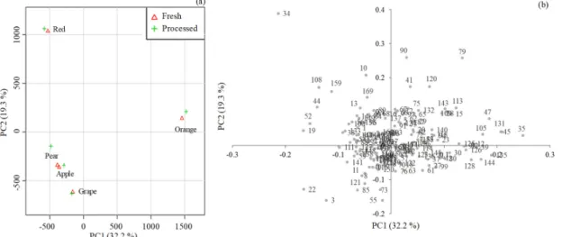 Figure 3. Principal component analysis (PCA) of the volatile signature of fresh and processed fruit  juices