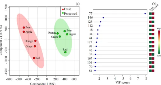 Figure 4. Partial least squares-discriminant analysis (PLS-DA) of the volatile signature of fresh and  processed fruit juices
