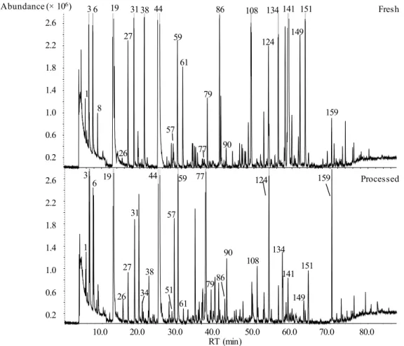 Figure 1. Total ion chromatograms obtained by the headspace solid-phase microextraction (HS- (HS-SPME) DVB/CAR/PDMS /gas chromatography-quadrupole mass spectrometry (GC-qMS) analysis of fresh  and processed pear juice (for the identification of peak number