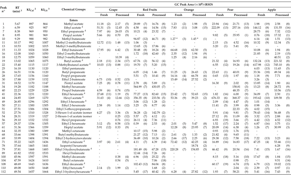 Table 1. GC peak area ( × 10 6 ) of volatile organic compounds (VOCs) identified in fresh and processed fruit juices.