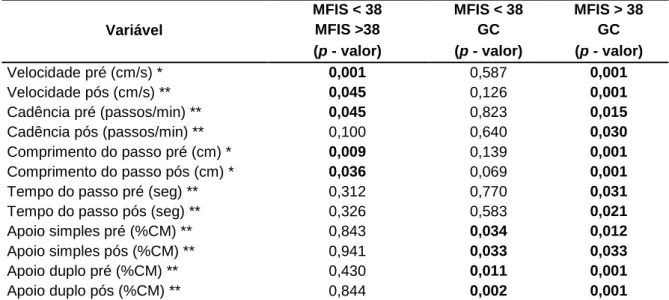 Tabela 3. Teste de comparações múltiplas GC, MFIS &lt; 38 e MFIS &gt; 38. 
