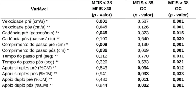 Tabela 3. Teste de comparações múltiplas GC, MFIS < 38 e MFIS > 38. 