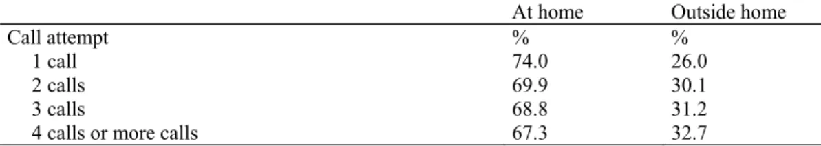Table 5. Completed interviews per call attempt and respondents’ location (%)  At home   Outside home  