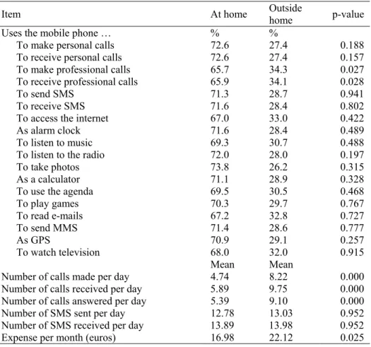 Table 8. Items of mobile phone usage by respondents’ location 