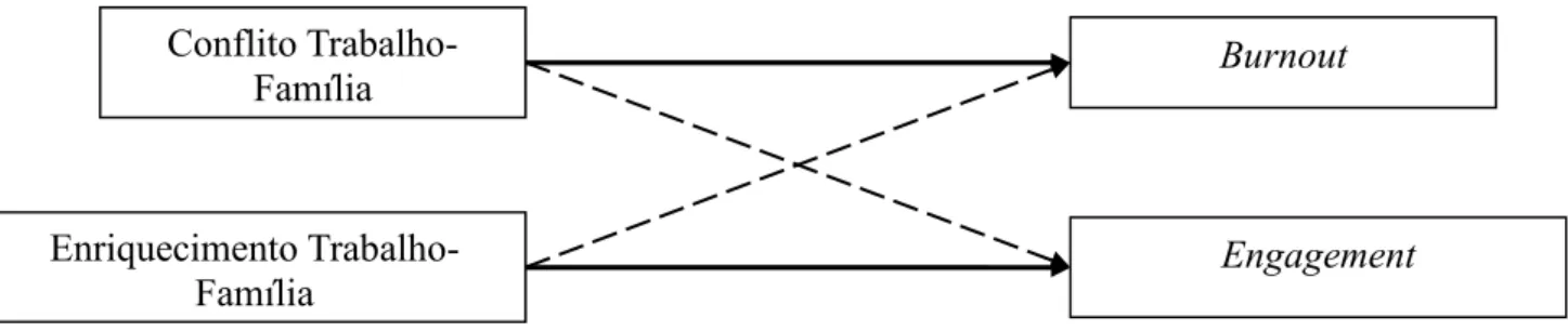 Figura 1: Hipóteses sobre a relação entre ETF, CTF, engagement e burnout.