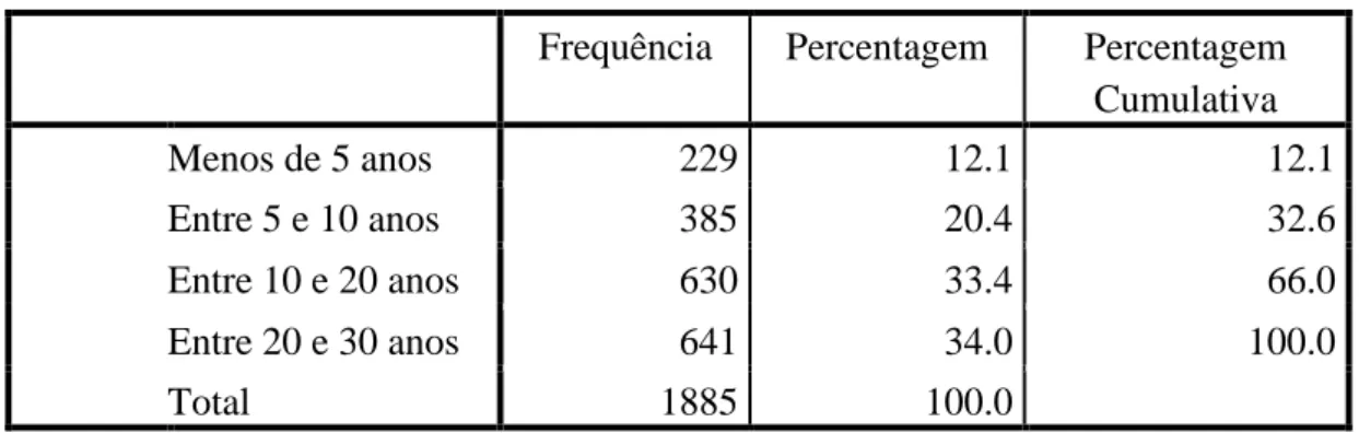 Tabela 1: População da amostra distribuída pelo tempo no Banco  Frequência  Percentagem  Percentagem 