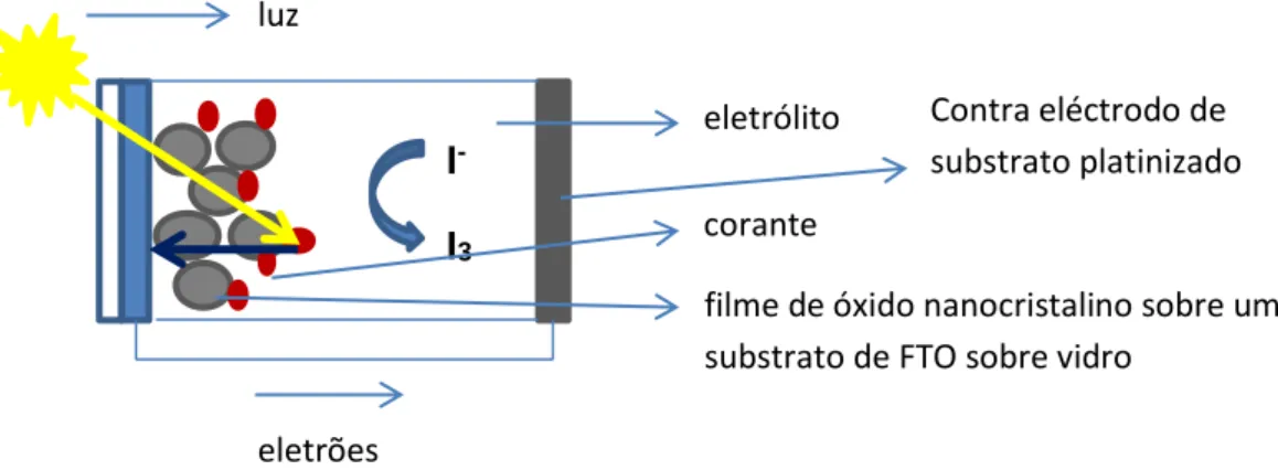 Figura 1 – Esquema do princípio de funcionamento das células solares [7][8] 