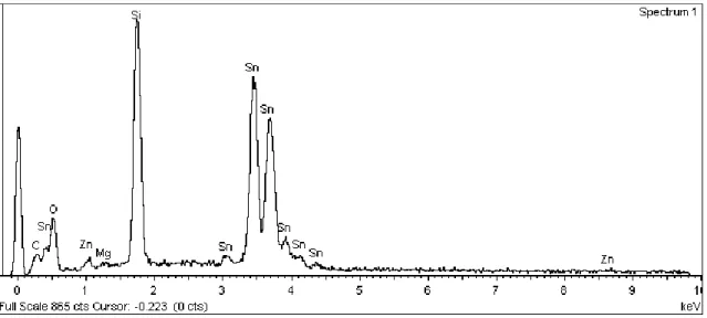 Figura 11 - Espectro de EDS de uma seed-layer depositada durante 30 s a um potencial de -1,2V