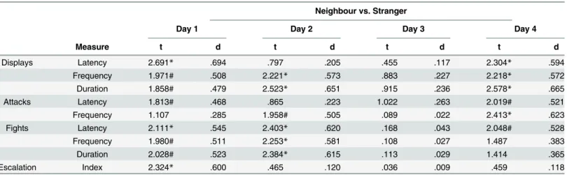 Table 1. Statistical values for the differences in the resident males ’ aggressive behaviours towards neighbour and stranger intruders over the course of the experiment