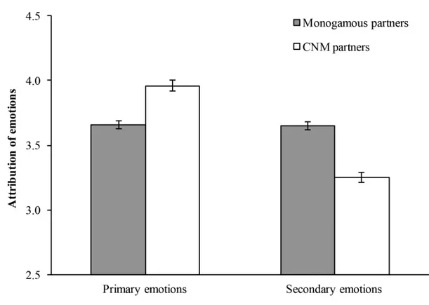 Figure 1. Attribution of primary and secondary emotions according to type of relationship  (CNM vs