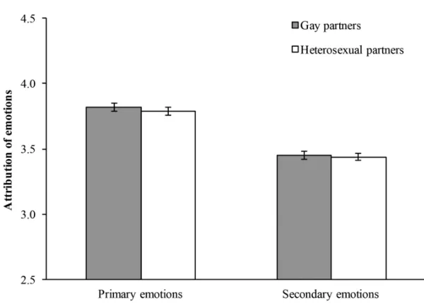 Figure 2. Attribution of primary and secondary emotions according to sexual orientation of  the couple (same-sex vs