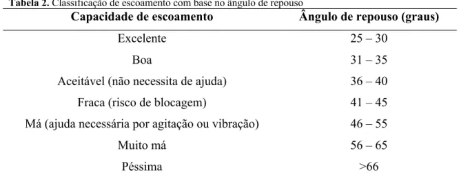 Tabela 2. Classificação de escoamento com base no ângulo de repouso