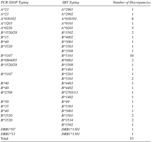 Table 1. Discrepancies Between HLA-A, HLA-B, and HLA-DRB1 Typing in 1,242 Chromosomes (621 Samples) Using the PCR-SSOP and SBT Methods
