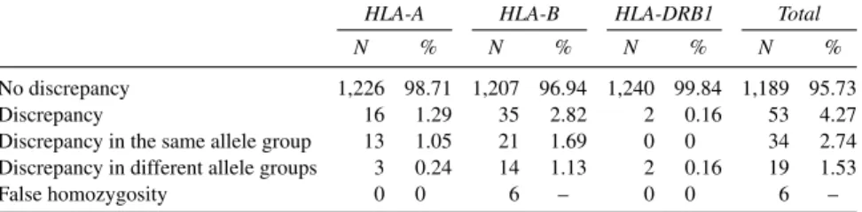 Table 2. Comparison of PCR-SSOP and SBT Results for HLA-A, HLA-B, and HLA-DRB1 in 1,242 Chromosomes (621 Samples)
