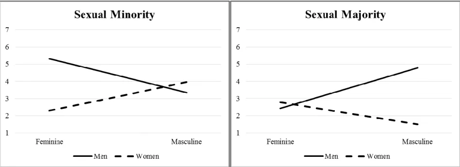 Figure 1. Moderation of voice self-stereotyping on the effect of gender on voice-related beliefs in sexual minority (left) and sexual  majority participants (right)