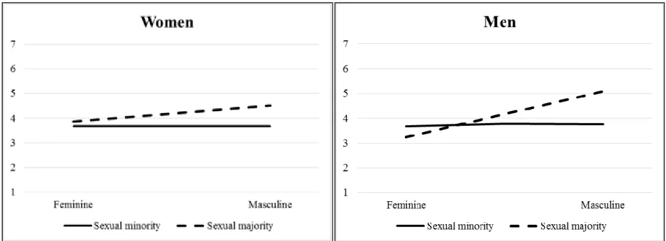 Figure 2. Moderation of voice self-stereotyping on the effect of sexuality on disclosure desire in women (left) and men (right)